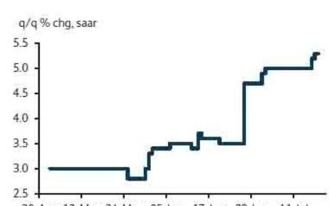 微牛证券：增长5.3%？这家投行对美国二季度GDP预测亮瞎了